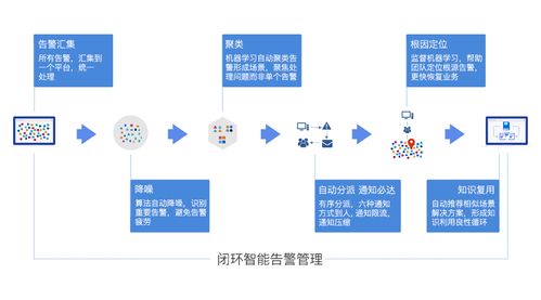 AIOps 讓告警管理更智能 產(chǎn)品經(jīng)理的洞察